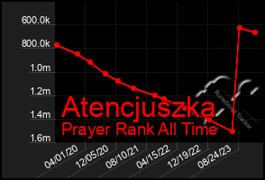 Total Graph of Atencjuszka