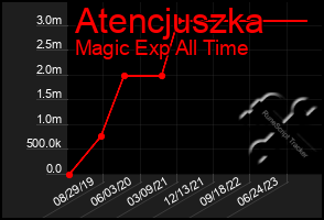 Total Graph of Atencjuszka