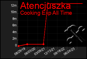 Total Graph of Atencjuszka