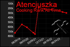 Total Graph of Atencjuszka