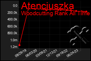 Total Graph of Atencjuszka