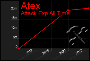 Total Graph of Atex