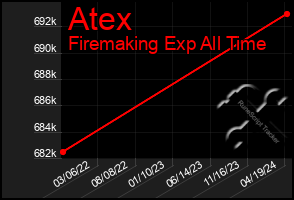 Total Graph of Atex