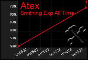 Total Graph of Atex