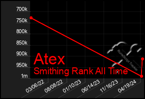 Total Graph of Atex