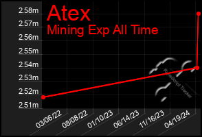 Total Graph of Atex