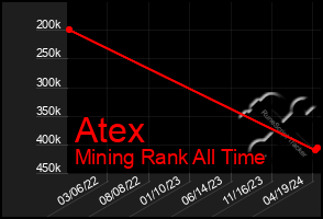 Total Graph of Atex