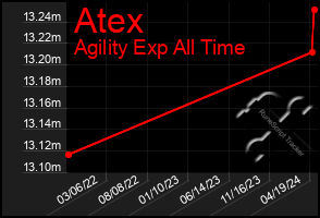 Total Graph of Atex