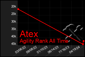 Total Graph of Atex