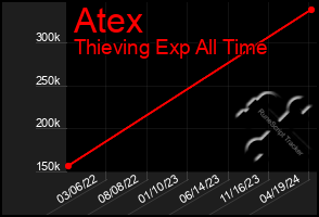 Total Graph of Atex