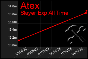 Total Graph of Atex