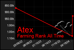 Total Graph of Atex