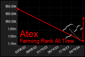 Total Graph of Atex