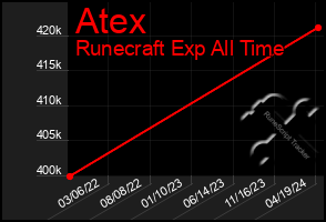 Total Graph of Atex