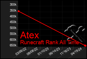 Total Graph of Atex