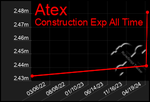 Total Graph of Atex