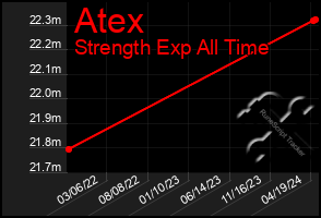 Total Graph of Atex