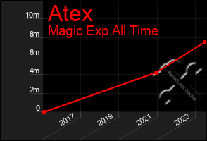 Total Graph of Atex