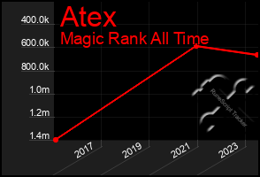 Total Graph of Atex