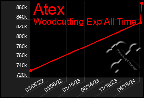 Total Graph of Atex