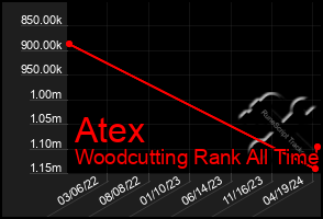 Total Graph of Atex