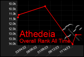 Total Graph of Athedeia