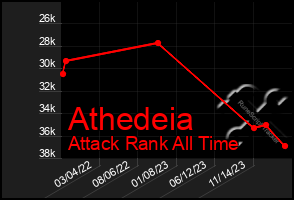 Total Graph of Athedeia