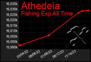 Total Graph of Athedeia