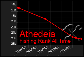 Total Graph of Athedeia