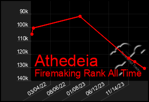 Total Graph of Athedeia