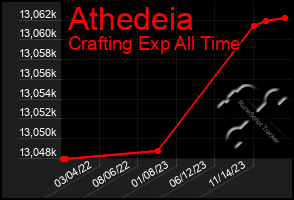 Total Graph of Athedeia