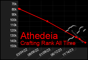 Total Graph of Athedeia