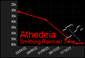 Total Graph of Athedeia