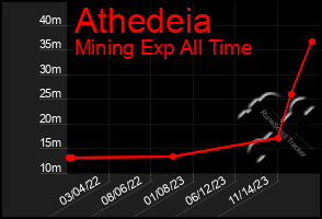 Total Graph of Athedeia