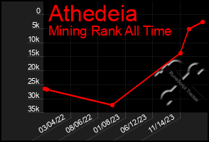 Total Graph of Athedeia