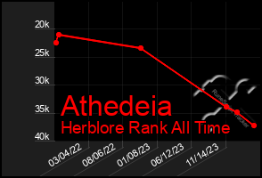 Total Graph of Athedeia