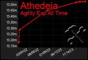 Total Graph of Athedeia