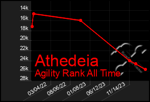 Total Graph of Athedeia