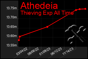 Total Graph of Athedeia