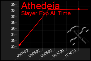 Total Graph of Athedeia