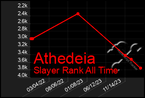 Total Graph of Athedeia