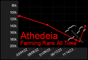 Total Graph of Athedeia