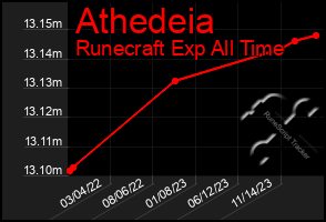 Total Graph of Athedeia