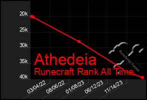 Total Graph of Athedeia