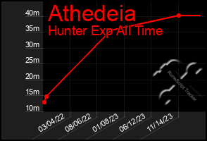 Total Graph of Athedeia