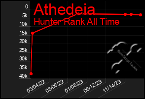 Total Graph of Athedeia