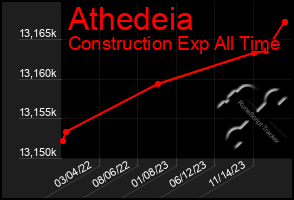 Total Graph of Athedeia