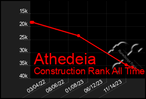 Total Graph of Athedeia