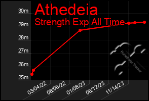 Total Graph of Athedeia