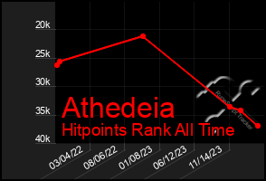 Total Graph of Athedeia